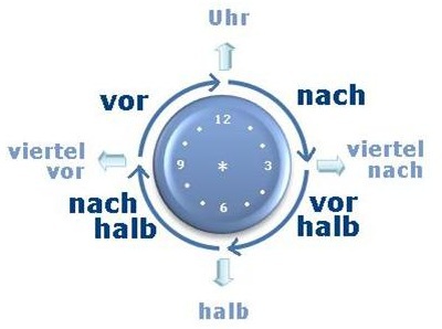 time in German